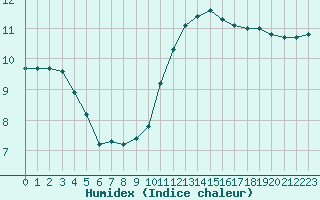 Courbe de l'humidex pour Clermont de l'Oise (60)