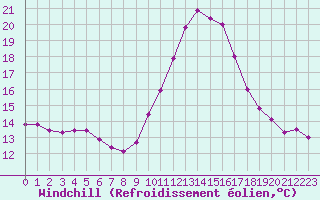 Courbe du refroidissement olien pour Ruffiac (47)