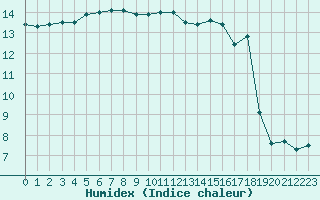 Courbe de l'humidex pour Sausseuzemare-en-Caux (76)