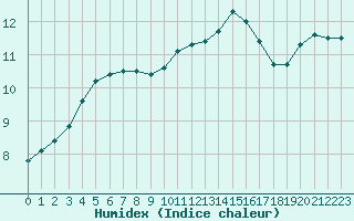 Courbe de l'humidex pour Saclas (91)