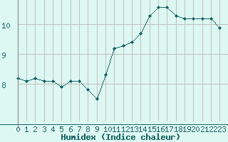 Courbe de l'humidex pour Chteau-Chinon (58)