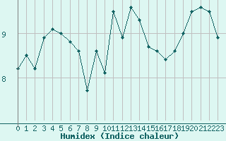 Courbe de l'humidex pour Cap de la Hague (50)