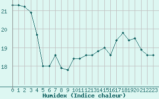 Courbe de l'humidex pour Saint-Laurent-du-Pont (38)