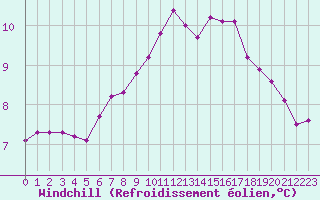 Courbe du refroidissement olien pour Quimper (29)