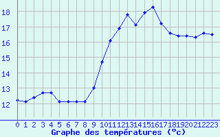 Courbe de tempratures pour Sallles d