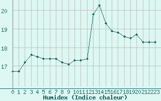 Courbe de l'humidex pour Saint-Jean-de-Vedas (34)