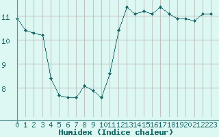 Courbe de l'humidex pour Cavalaire-sur-Mer (83)