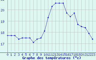 Courbe de tempratures pour Ile Rousse (2B)