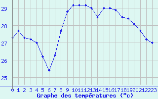 Courbe de tempratures pour Nice (06)