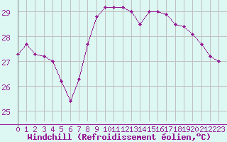 Courbe du refroidissement olien pour Nice (06)