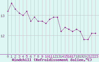 Courbe du refroidissement olien pour Thoiras (30)