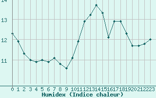 Courbe de l'humidex pour Paris Saint-Germain-des-Prs (75)