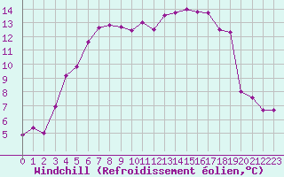 Courbe du refroidissement olien pour Le Luc - Cannet des Maures (83)