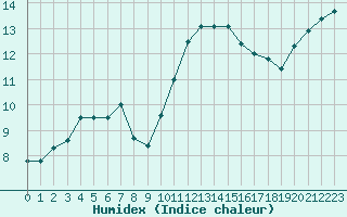 Courbe de l'humidex pour Aigrefeuille d'Aunis (17)