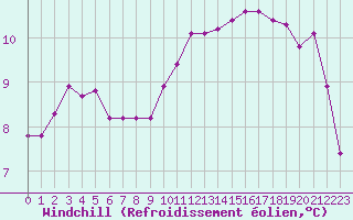 Courbe du refroidissement olien pour Bourg-en-Bresse (01)