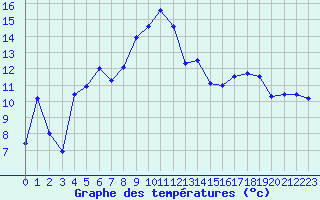 Courbe de tempratures pour Vanclans (25)