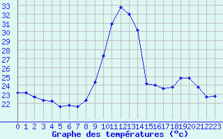 Courbe de tempratures pour Les Pennes-Mirabeau (13)