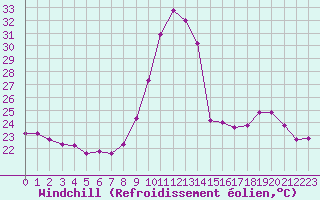 Courbe du refroidissement olien pour Les Pennes-Mirabeau (13)
