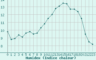 Courbe de l'humidex pour Saint-Brieuc (22)