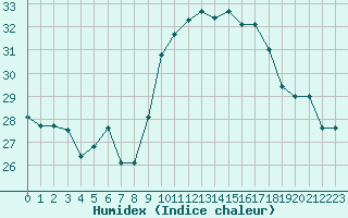 Courbe de l'humidex pour Porquerolles (83)