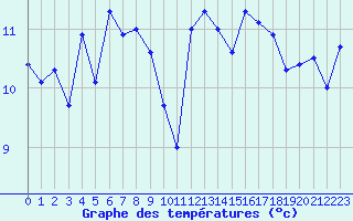 Courbe de tempratures pour Biscarrosse (40)