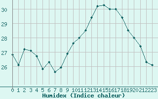 Courbe de l'humidex pour Toulon (83)