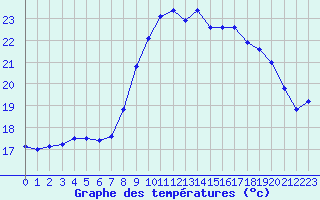 Courbe de tempratures pour Ile du Levant (83)