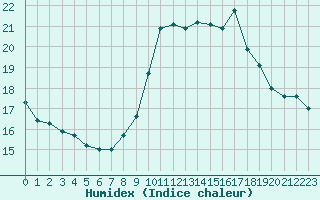 Courbe de l'humidex pour Grenoble/St-Etienne-St-Geoirs (38)