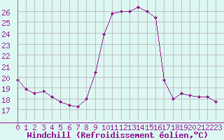 Courbe du refroidissement olien pour Cannes (06)