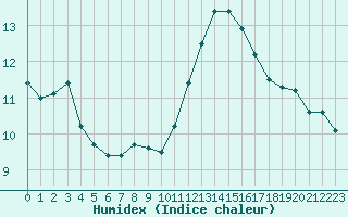 Courbe de l'humidex pour Les Herbiers (85)