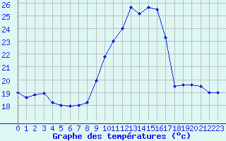 Courbe de tempratures pour Grenoble/agglo Le Versoud (38)
