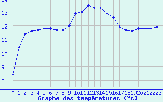 Courbe de tempratures pour Le Talut - Belle-Ile (56)