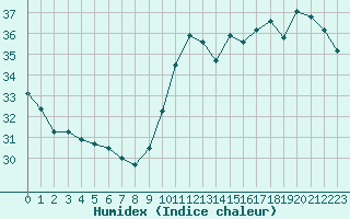 Courbe de l'humidex pour Montredon des Corbires (11)