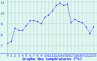 Courbe de tempratures pour Ouessant (29)