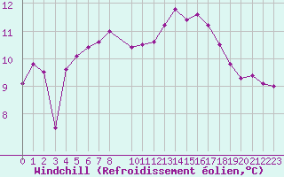 Courbe du refroidissement olien pour Evreux (27)