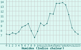 Courbe de l'humidex pour Ruffiac (47)