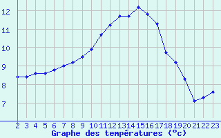 Courbe de tempratures pour Aigrefeuille d
