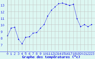 Courbe de tempratures pour Caen (14)