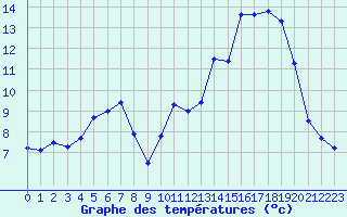 Courbe de tempratures pour Ruffiac (47)