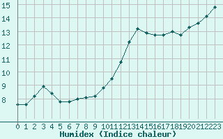 Courbe de l'humidex pour Courcouronnes (91)