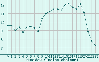 Courbe de l'humidex pour Ploudalmezeau (29)