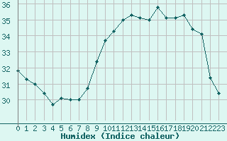 Courbe de l'humidex pour Perpignan Moulin  Vent (66)