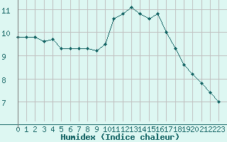 Courbe de l'humidex pour Berson (33)