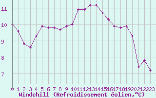 Courbe du refroidissement olien pour Haegen (67)