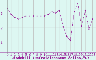 Courbe du refroidissement olien pour Liefrange (Lu)