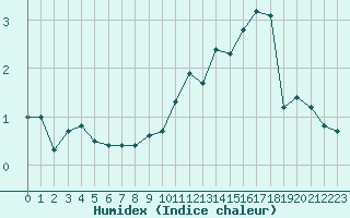 Courbe de l'humidex pour Corny-sur-Moselle (57)