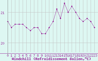 Courbe du refroidissement olien pour Ste (34)
