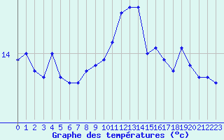 Courbe de tempratures pour Lanvoc (29)