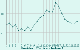 Courbe de l'humidex pour Cap de la Hague (50)