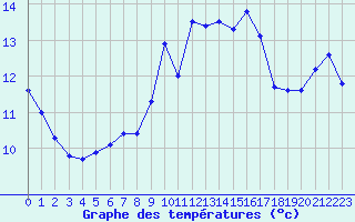 Courbe de tempratures pour Ile Rousse (2B)